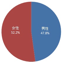 （グラフ）性別