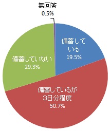 （グラフ）水や食料の備蓄