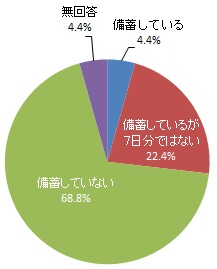 （グラフ）携帯トイレの備蓄