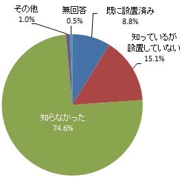 （グラフ）感電ブレーカーの認知度