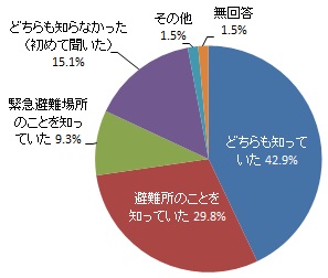 （グラフ）避難所と緊急避難所の認知度