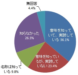 （グラフ）ベジファーストの認知度