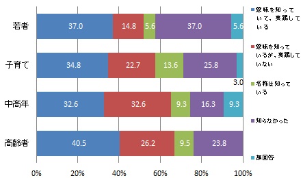（世代別）ベジファーストの認知度