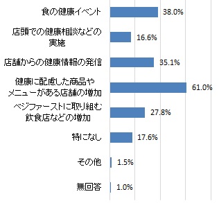 （グラフ）「はままつ食で元気応援店」に今後期待すること