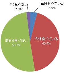 （グラフ）1日に必要な野菜の摂取