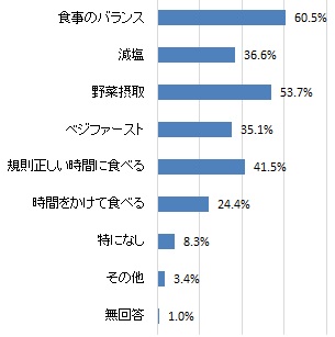 （グラフ）食に気にかけていること