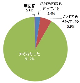 （グラフ）はままつ食で元気応援店事業の認知度