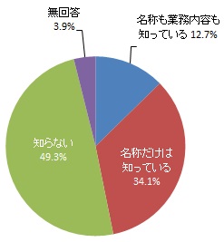 （グラフ）「くらしのセンター」の認知度について