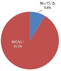 （グラフ）浜松市がフェアトレードタウンであることの認知度