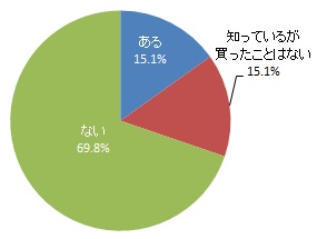 （グラフ）フェアトレード商品の購入経験