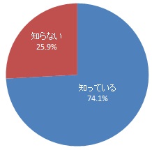 （グラフ）2022年4月1日から成年年齢が18歳に引き下げになることの認知度