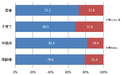 （世代別）2022年4月1日から成年年齢が18歳に引き下げになることの認知度