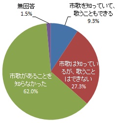 （グラフ）「浜松市歌」の認知度