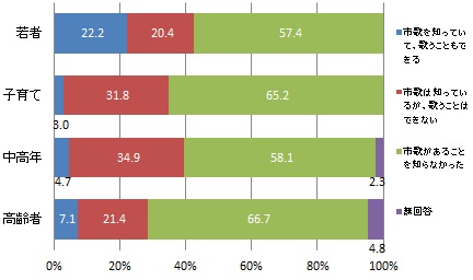 （世代別）「浜松市歌」の認知度