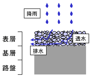 イメージ：排水性舗装