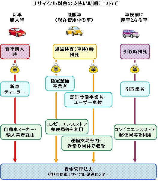 自動車リサイクル法の料金について 浜松市