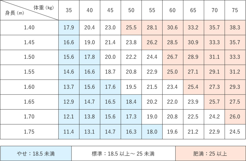 ++ 50 ++ bmi 早見 表 590475 eldridgemendozajp